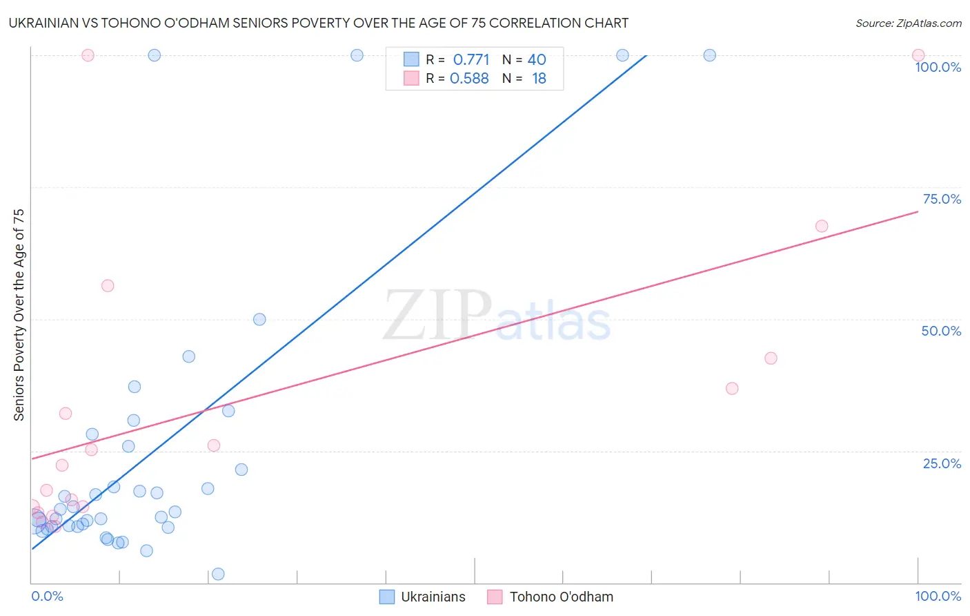 Ukrainian vs Tohono O'odham Seniors Poverty Over the Age of 75