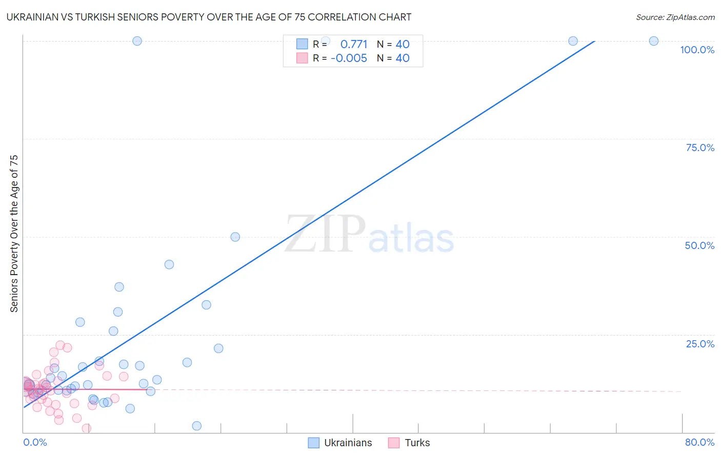 Ukrainian vs Turkish Seniors Poverty Over the Age of 75