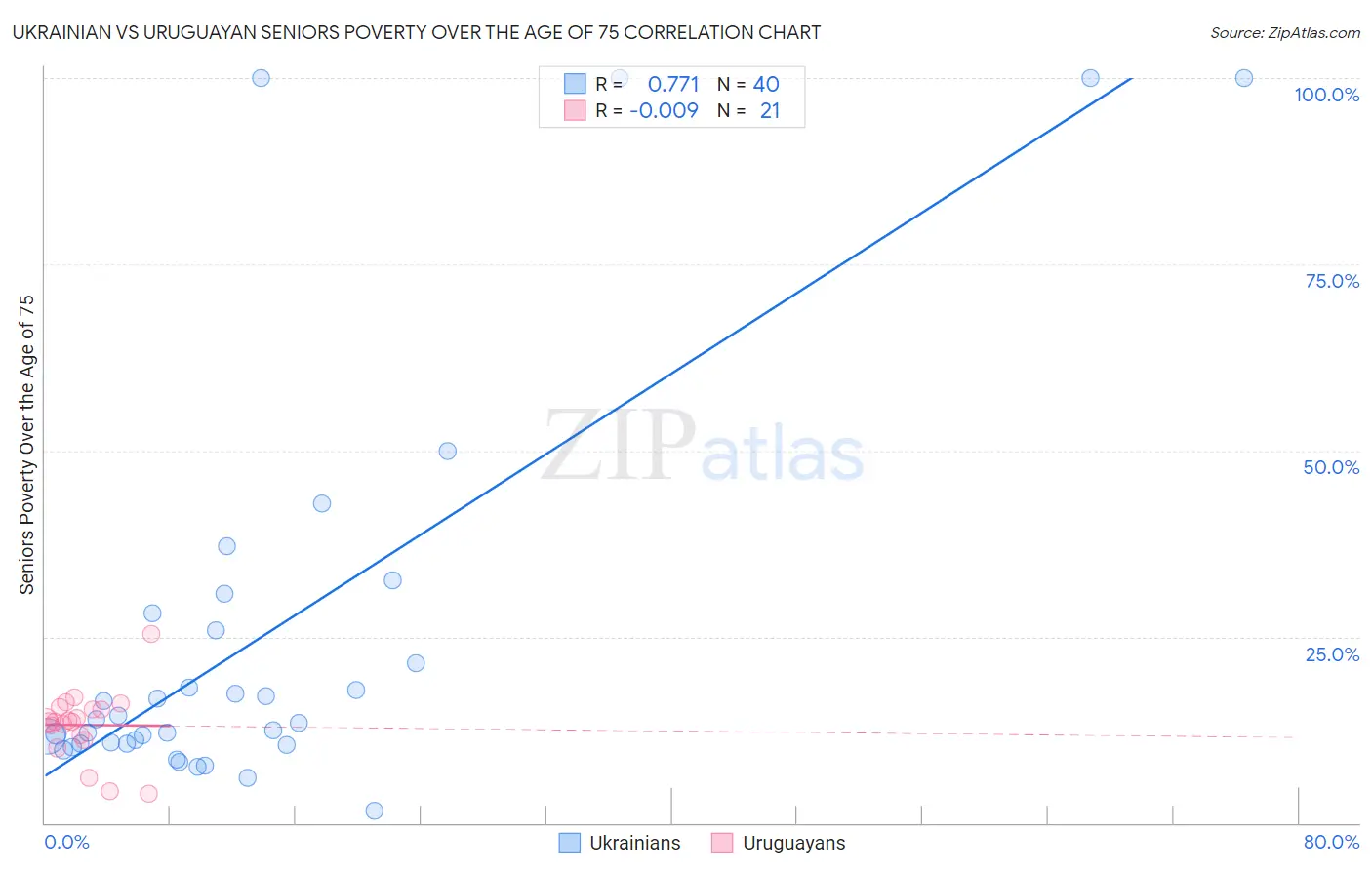 Ukrainian vs Uruguayan Seniors Poverty Over the Age of 75