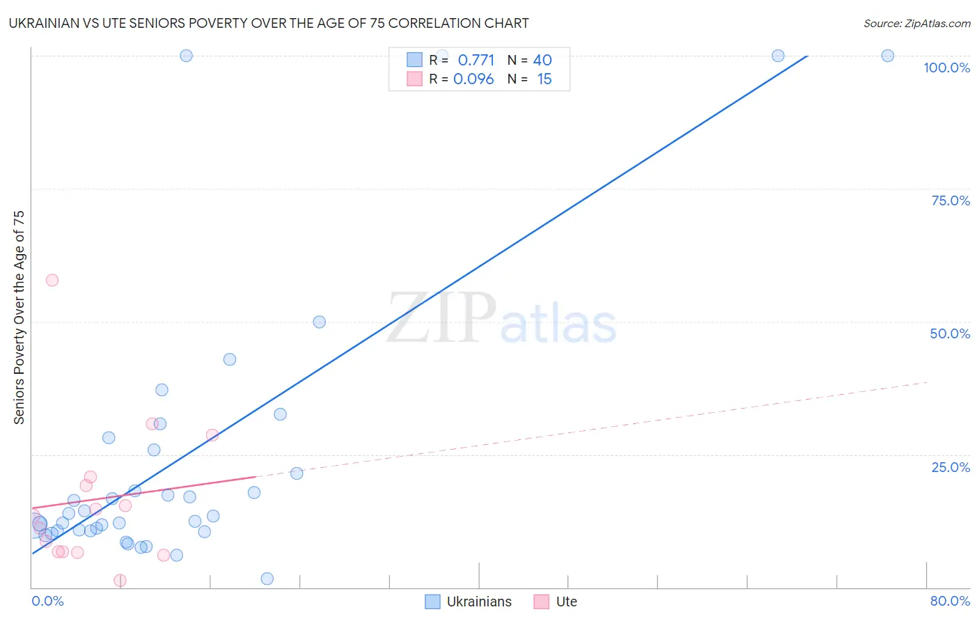 Ukrainian vs Ute Seniors Poverty Over the Age of 75