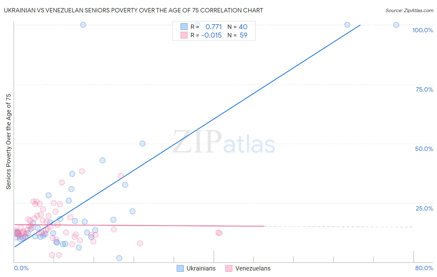 Ukrainian vs Venezuelan Seniors Poverty Over the Age of 75