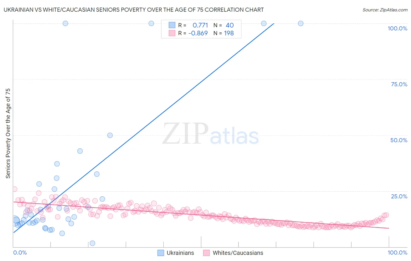 Ukrainian vs White/Caucasian Seniors Poverty Over the Age of 75