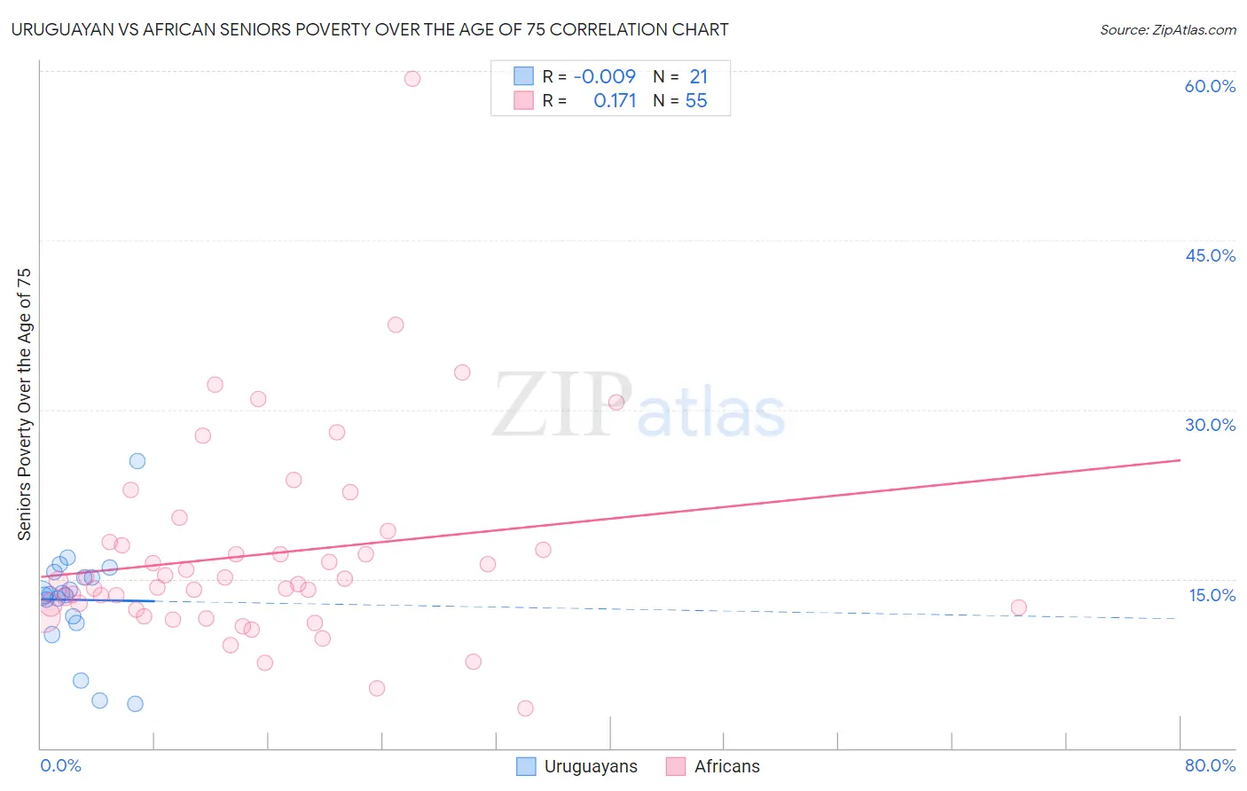 Uruguayan vs African Seniors Poverty Over the Age of 75