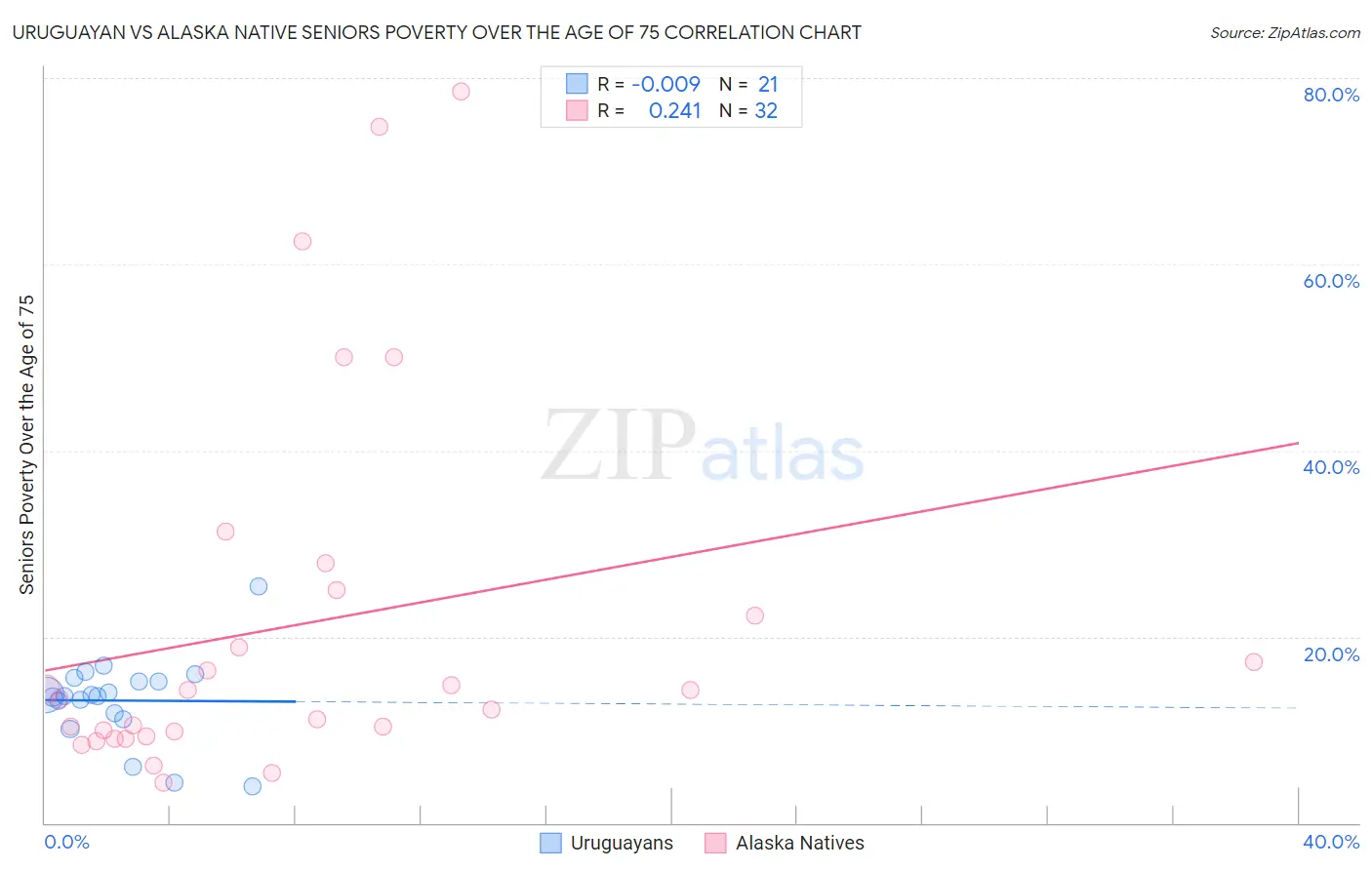 Uruguayan vs Alaska Native Seniors Poverty Over the Age of 75