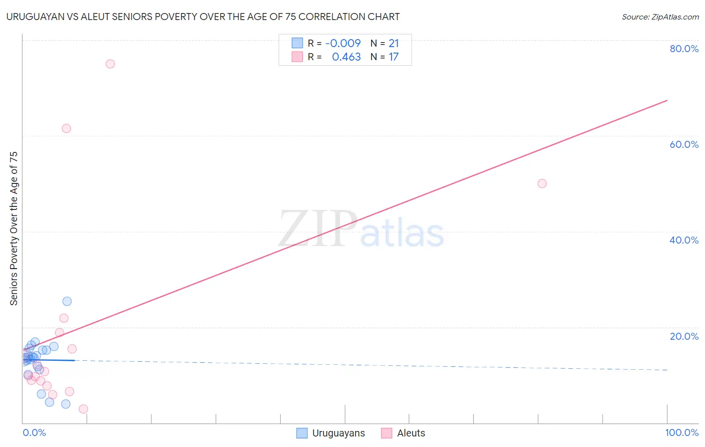 Uruguayan vs Aleut Seniors Poverty Over the Age of 75