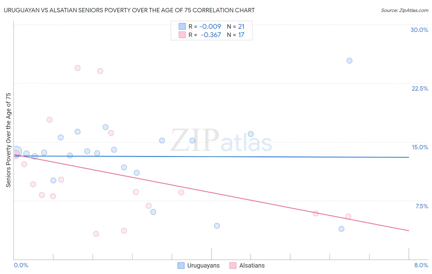 Uruguayan vs Alsatian Seniors Poverty Over the Age of 75