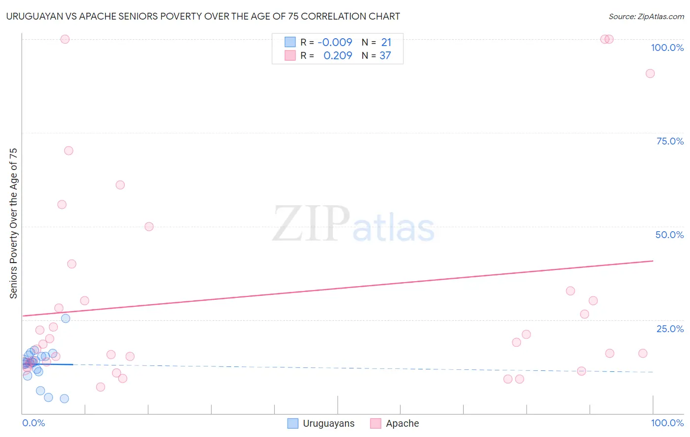 Uruguayan vs Apache Seniors Poverty Over the Age of 75