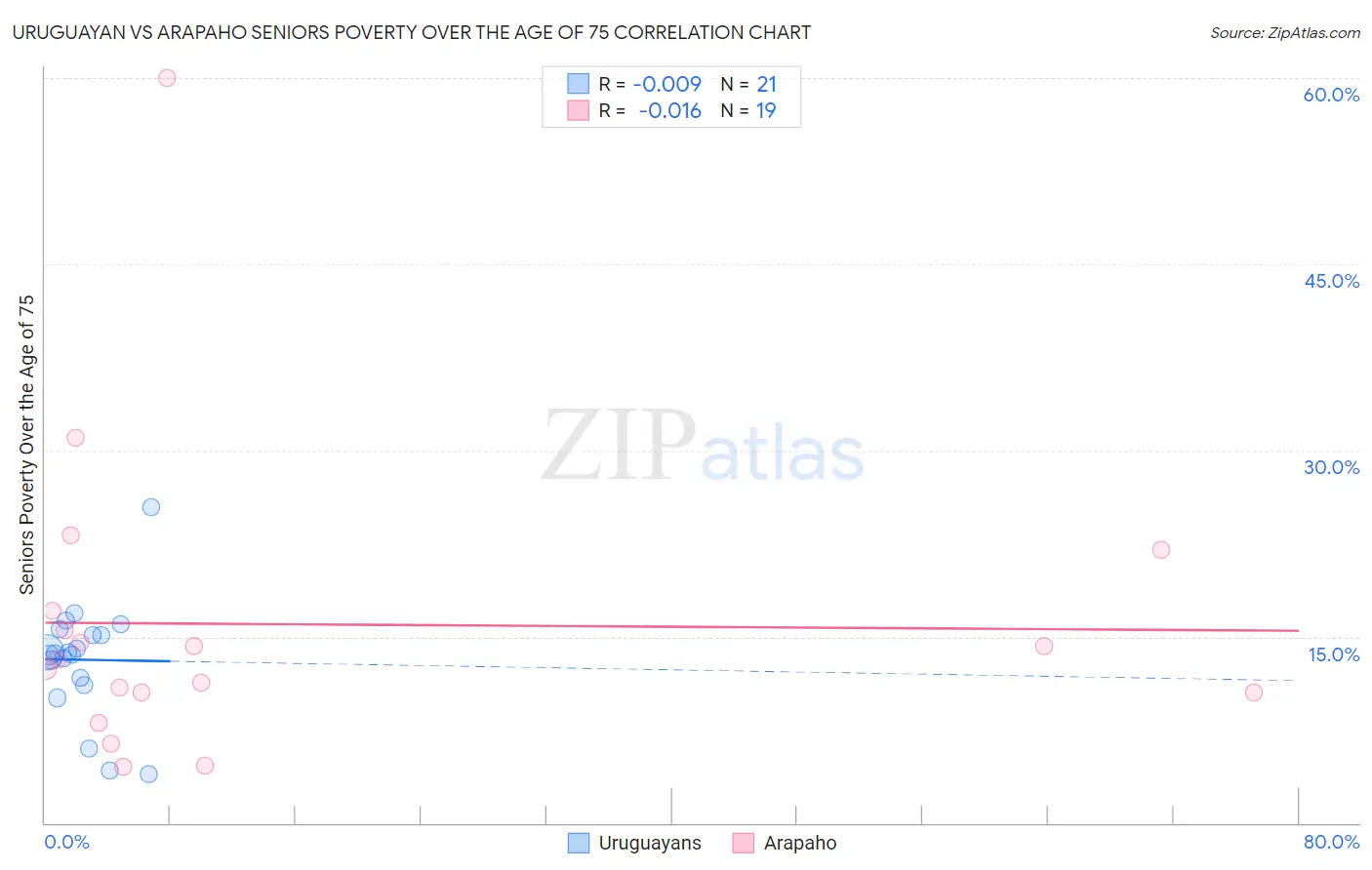 Uruguayan vs Arapaho Seniors Poverty Over the Age of 75