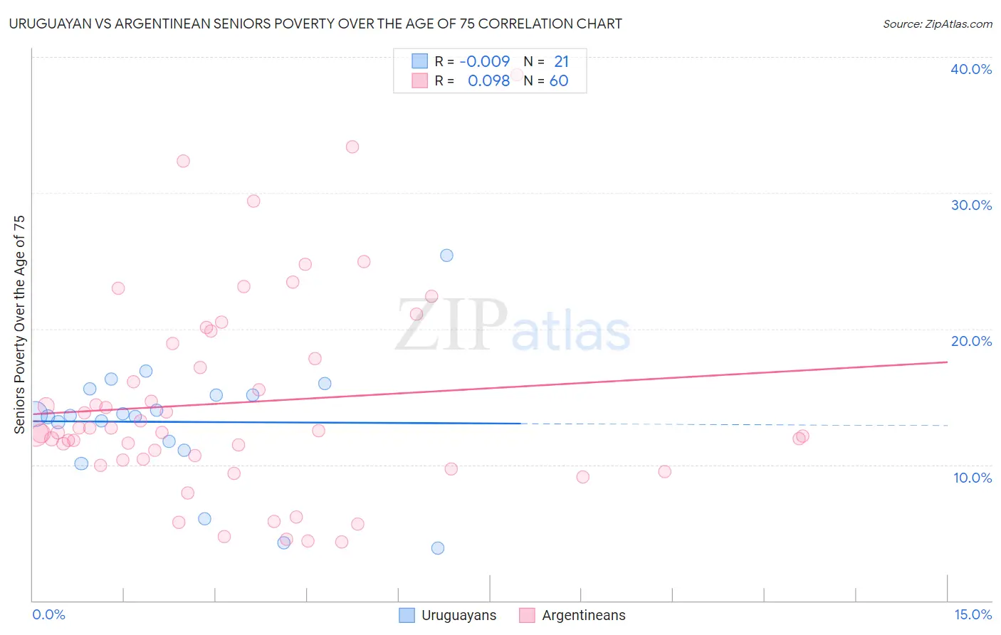 Uruguayan vs Argentinean Seniors Poverty Over the Age of 75
