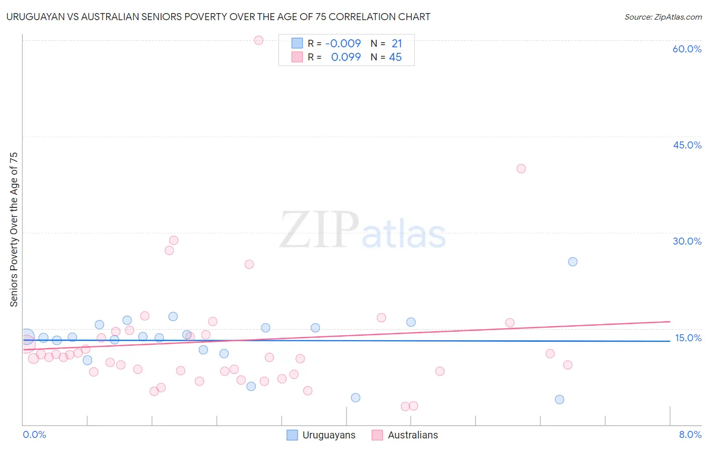 Uruguayan vs Australian Seniors Poverty Over the Age of 75
