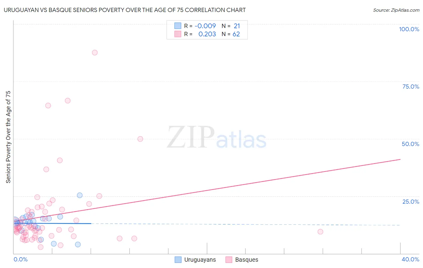 Uruguayan vs Basque Seniors Poverty Over the Age of 75