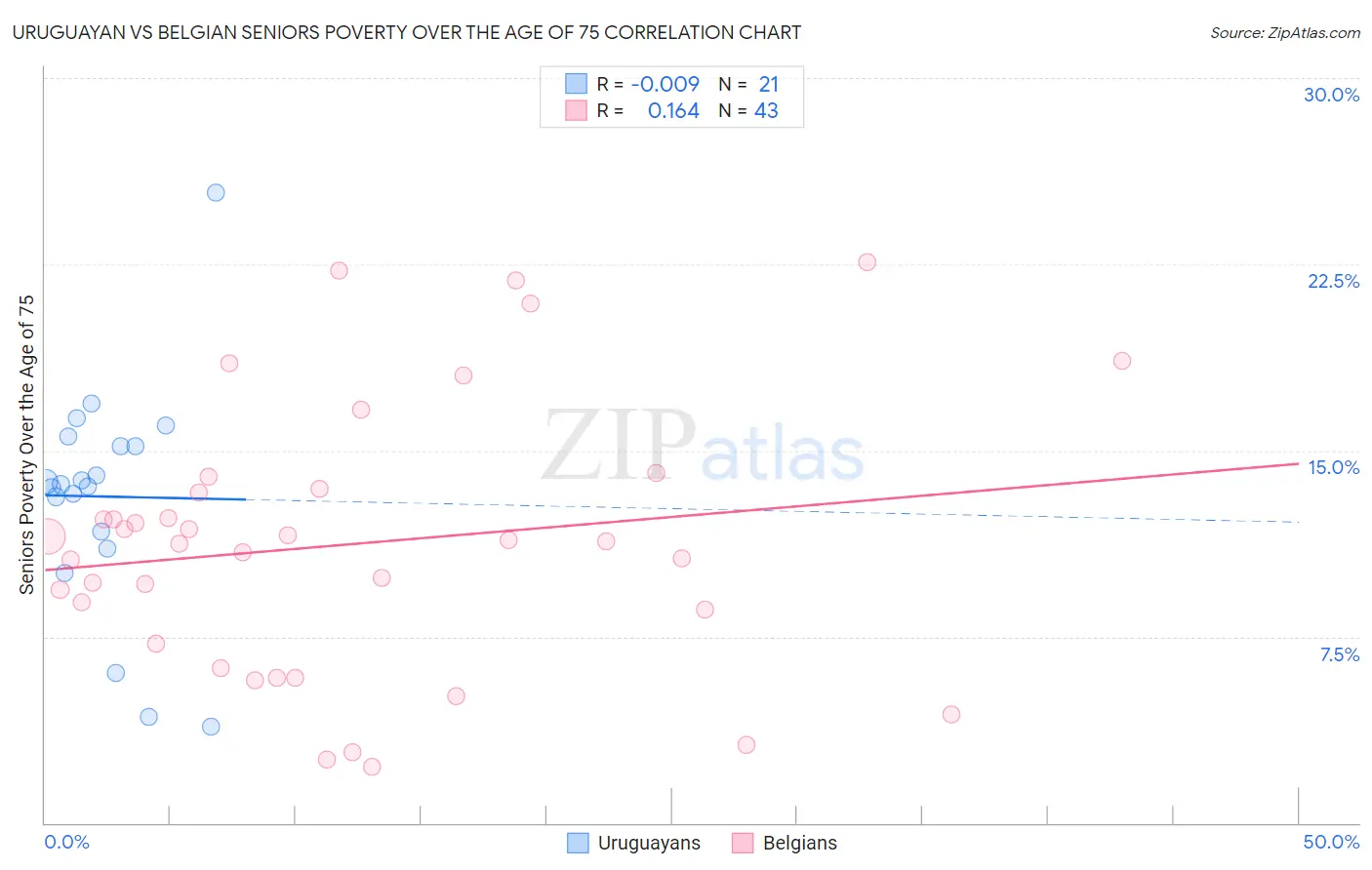 Uruguayan vs Belgian Seniors Poverty Over the Age of 75