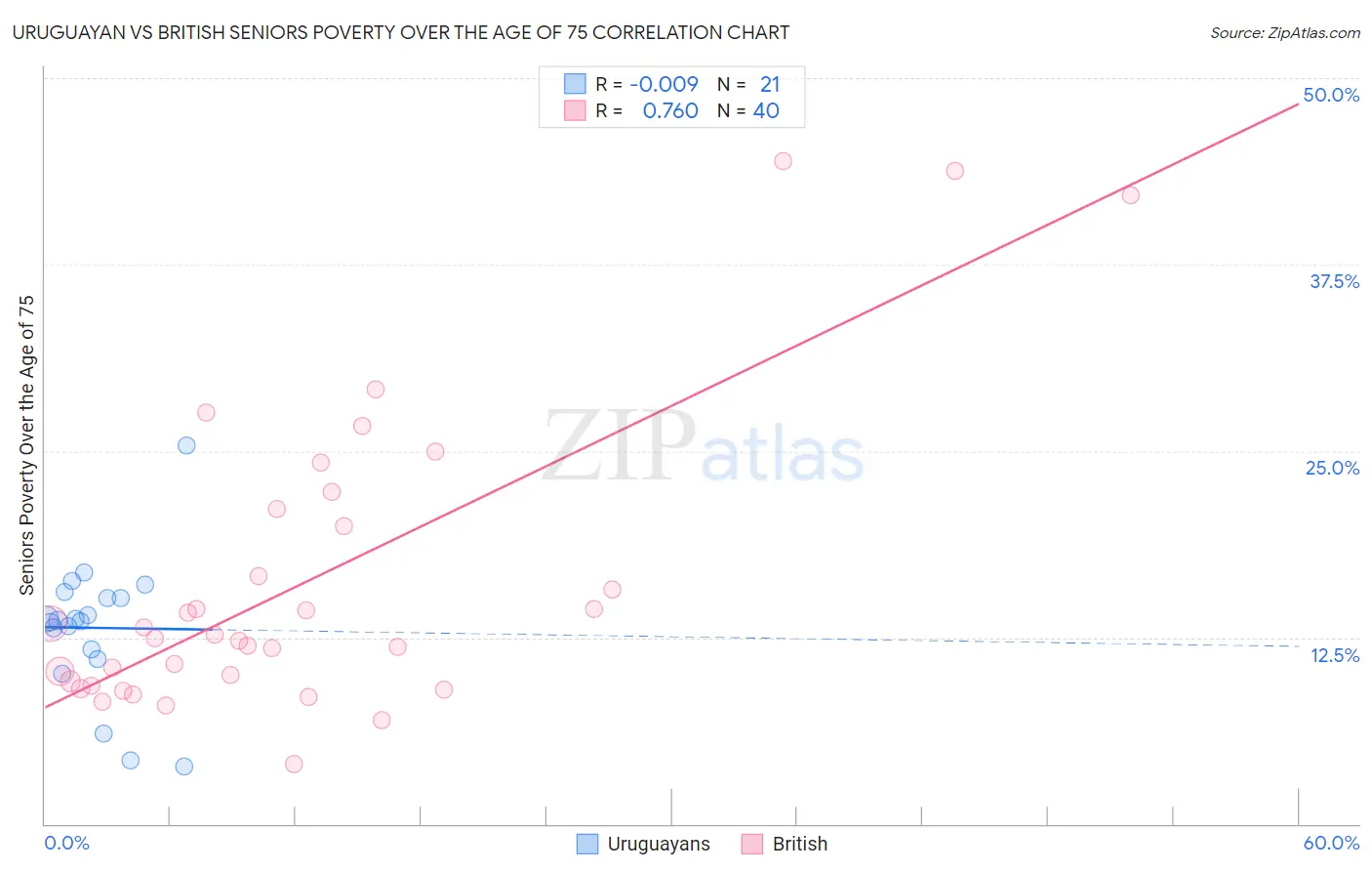 Uruguayan vs British Seniors Poverty Over the Age of 75