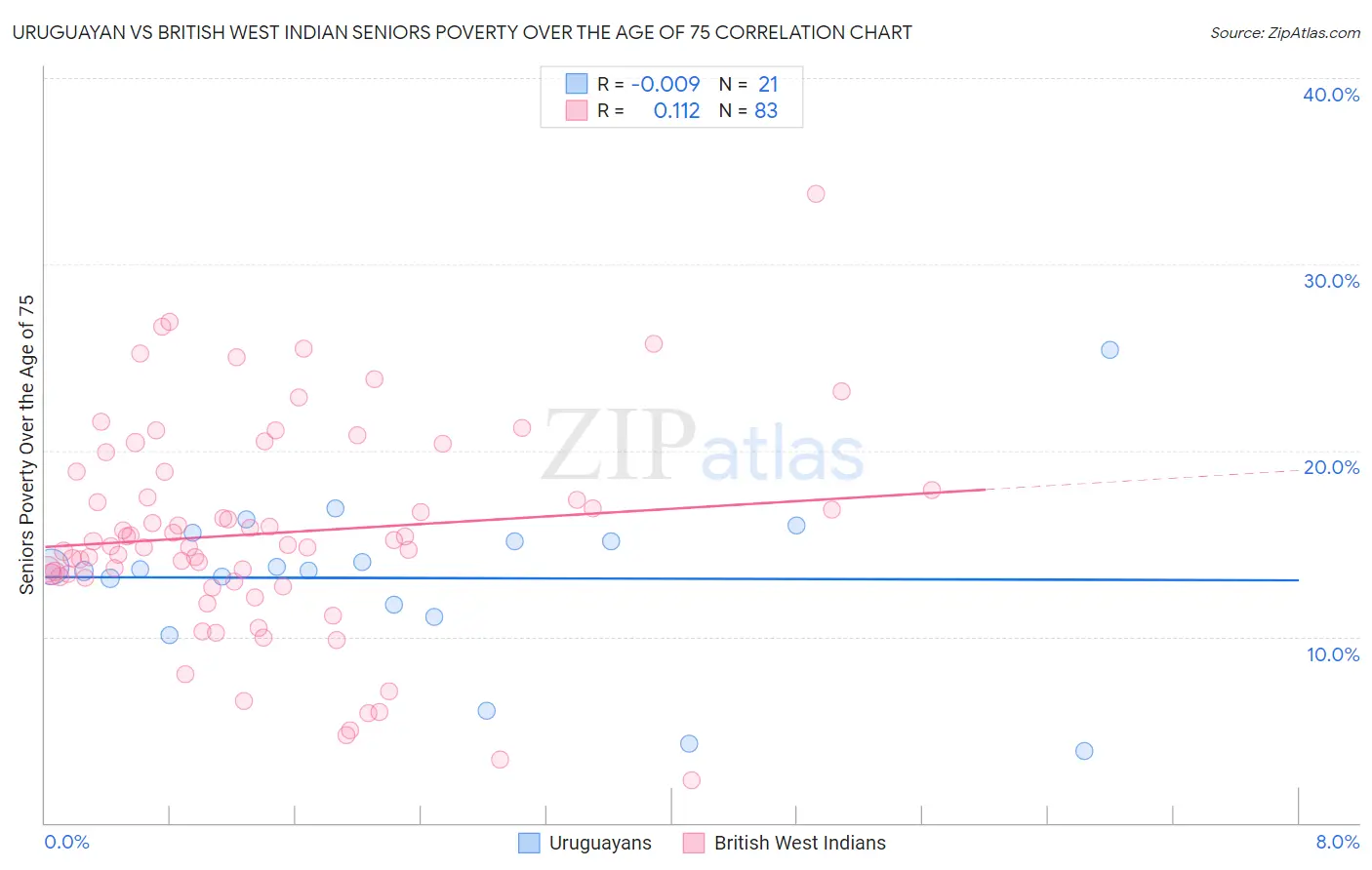 Uruguayan vs British West Indian Seniors Poverty Over the Age of 75