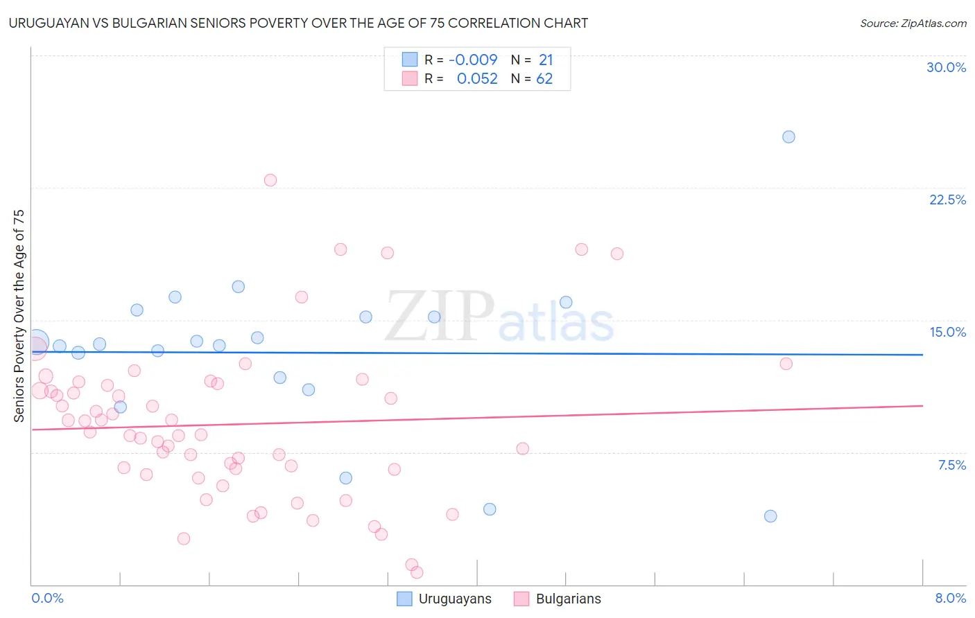 Uruguayan vs Bulgarian Seniors Poverty Over the Age of 75