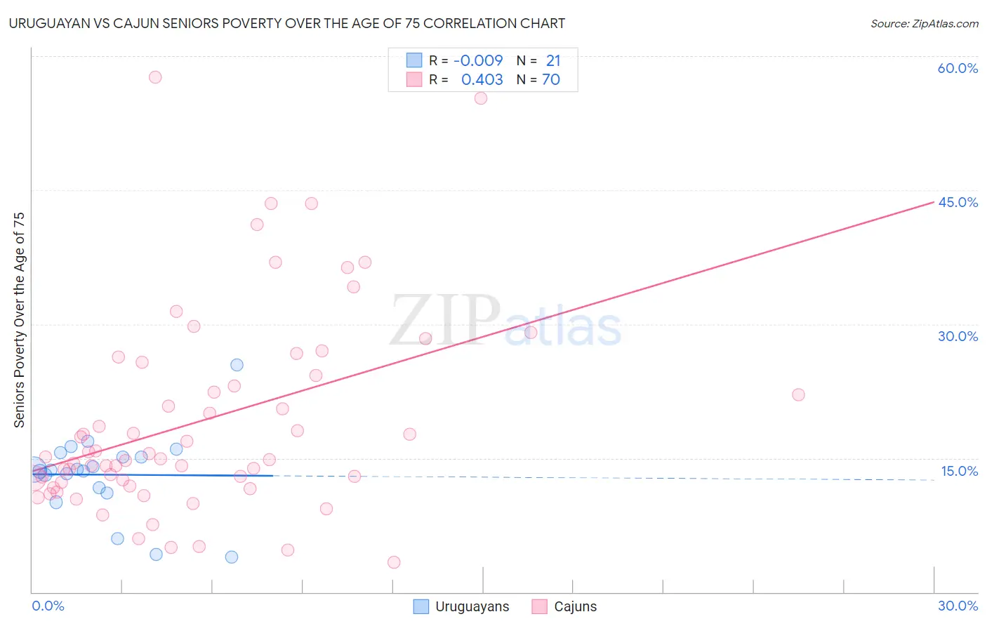 Uruguayan vs Cajun Seniors Poverty Over the Age of 75