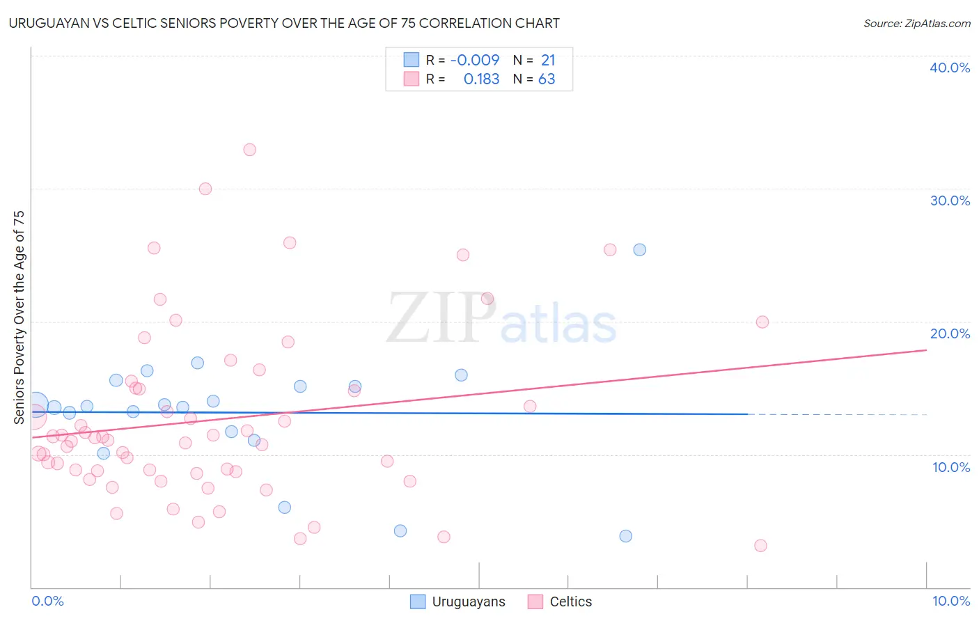 Uruguayan vs Celtic Seniors Poverty Over the Age of 75