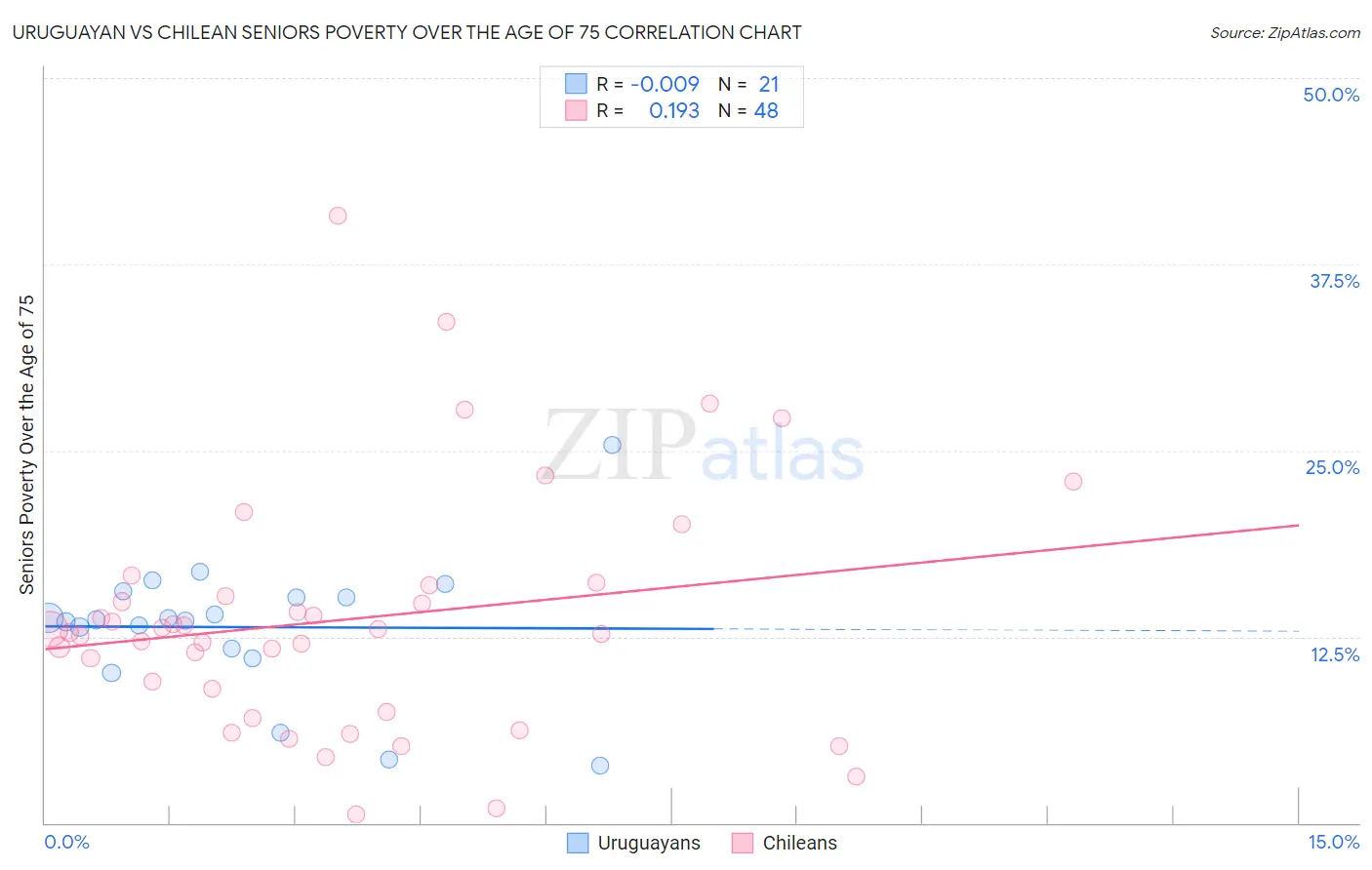 Uruguayan vs Chilean Seniors Poverty Over the Age of 75