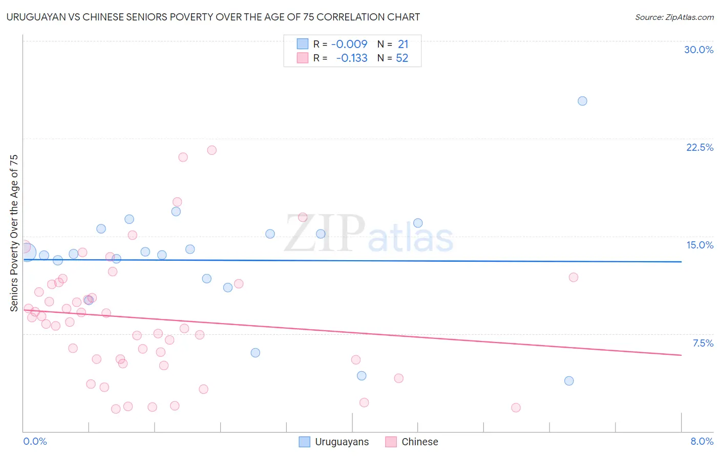 Uruguayan vs Chinese Seniors Poverty Over the Age of 75