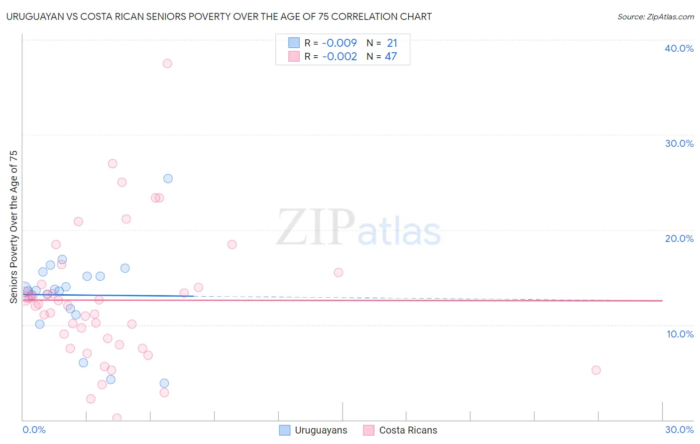 Uruguayan vs Costa Rican Seniors Poverty Over the Age of 75