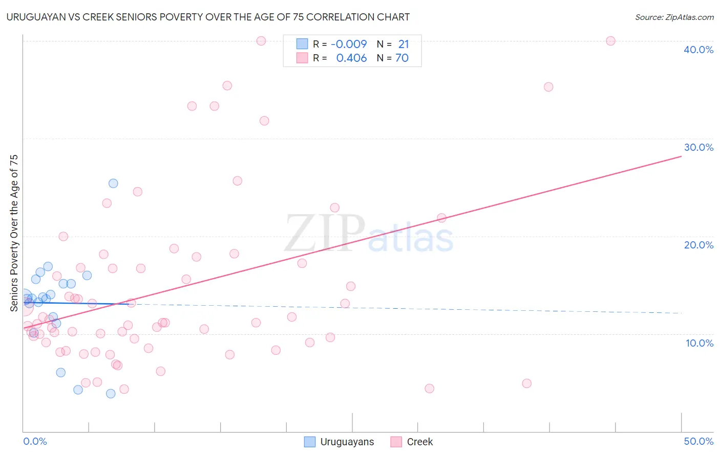 Uruguayan vs Creek Seniors Poverty Over the Age of 75