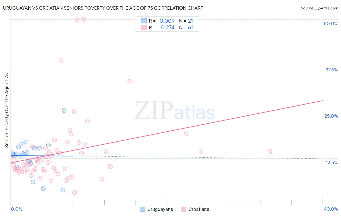 Uruguayan vs Croatian Seniors Poverty Over the Age of 75
