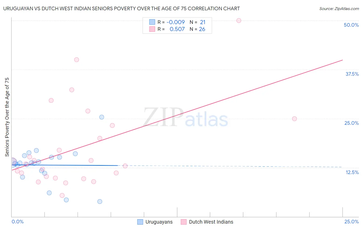 Uruguayan vs Dutch West Indian Seniors Poverty Over the Age of 75
