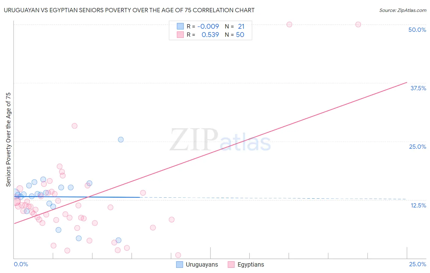 Uruguayan vs Egyptian Seniors Poverty Over the Age of 75