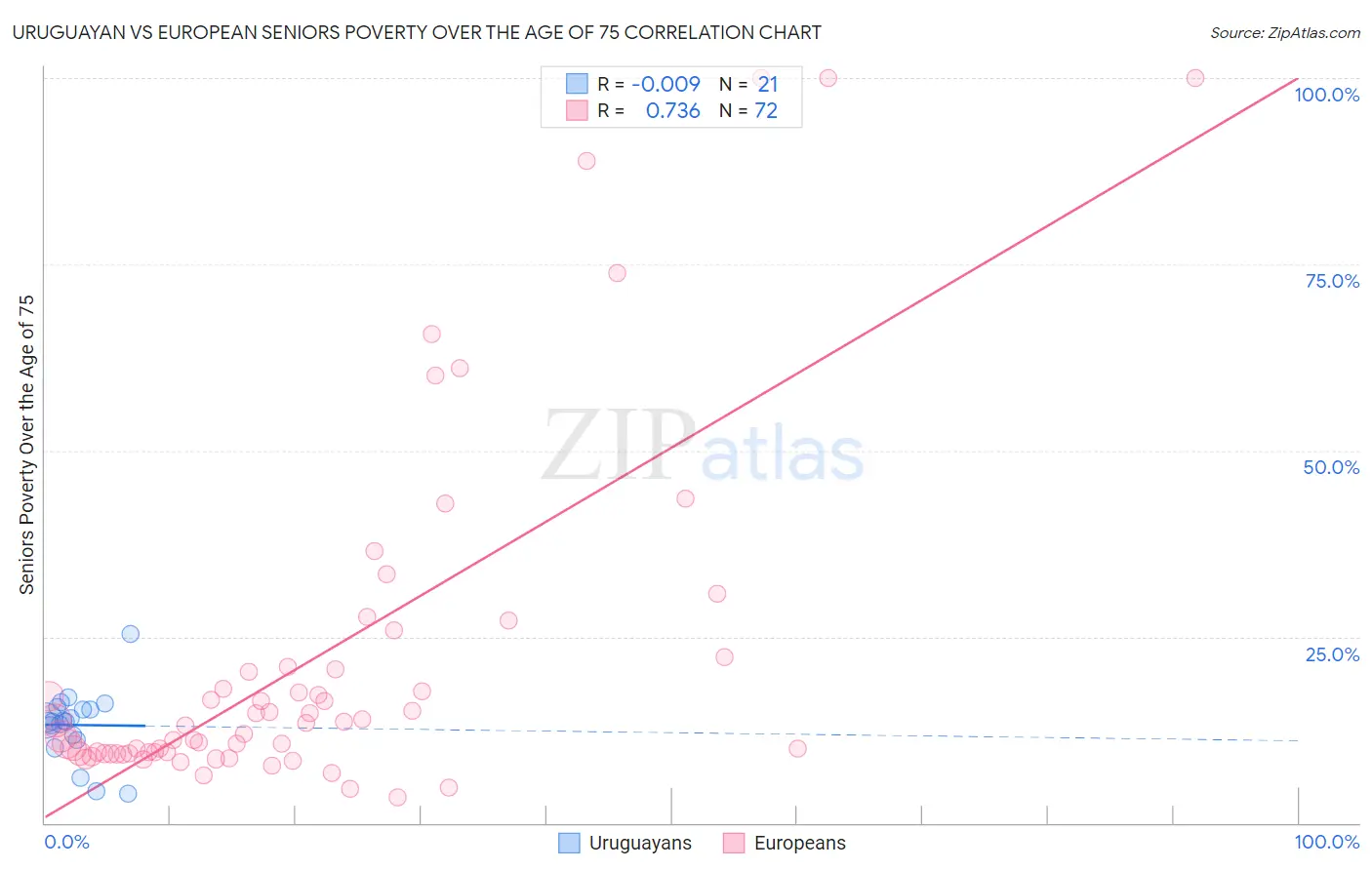 Uruguayan vs European Seniors Poverty Over the Age of 75