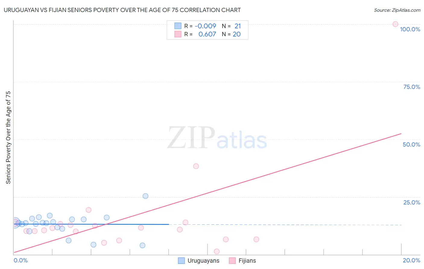 Uruguayan vs Fijian Seniors Poverty Over the Age of 75