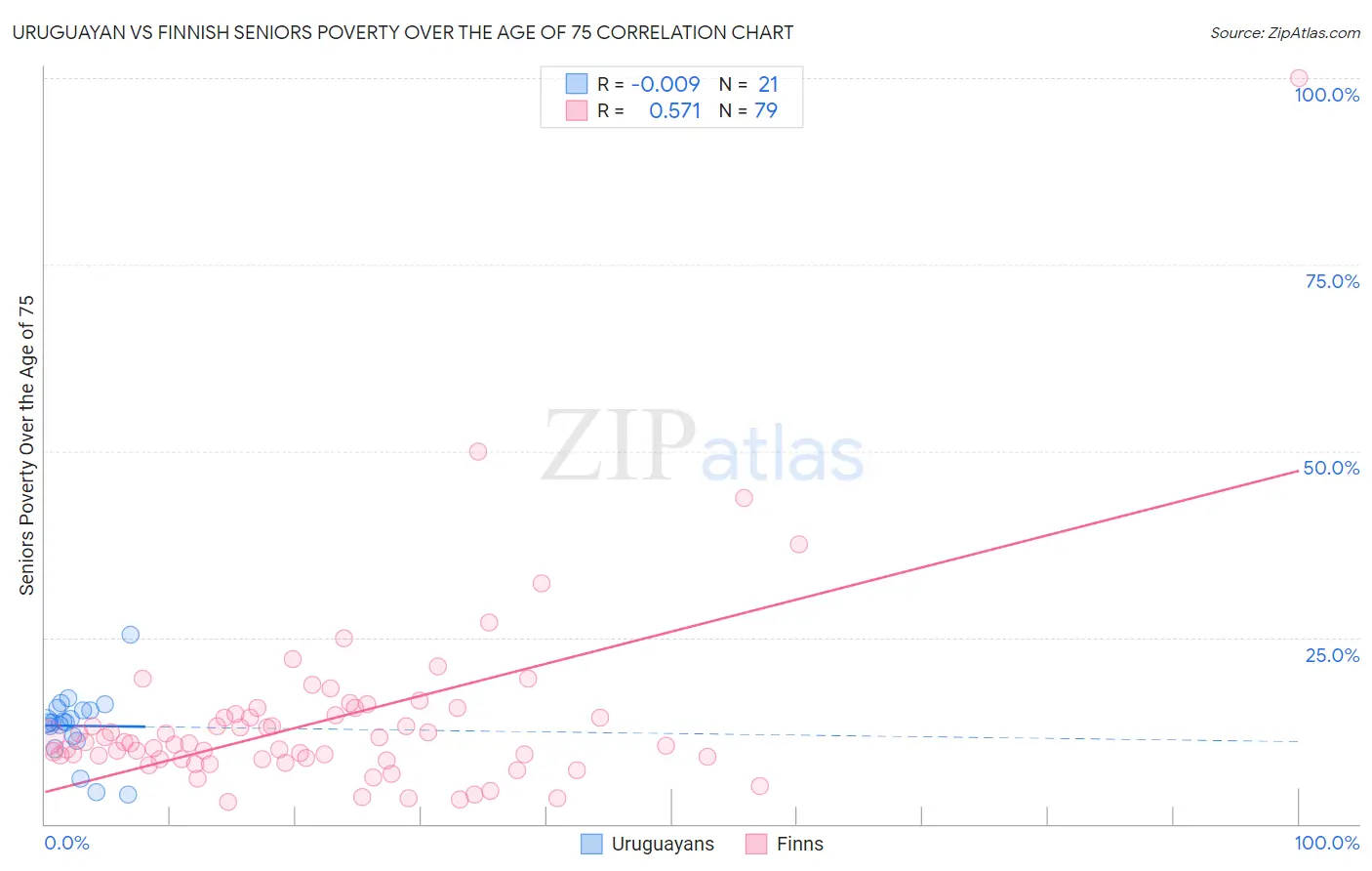 Uruguayan vs Finnish Seniors Poverty Over the Age of 75
