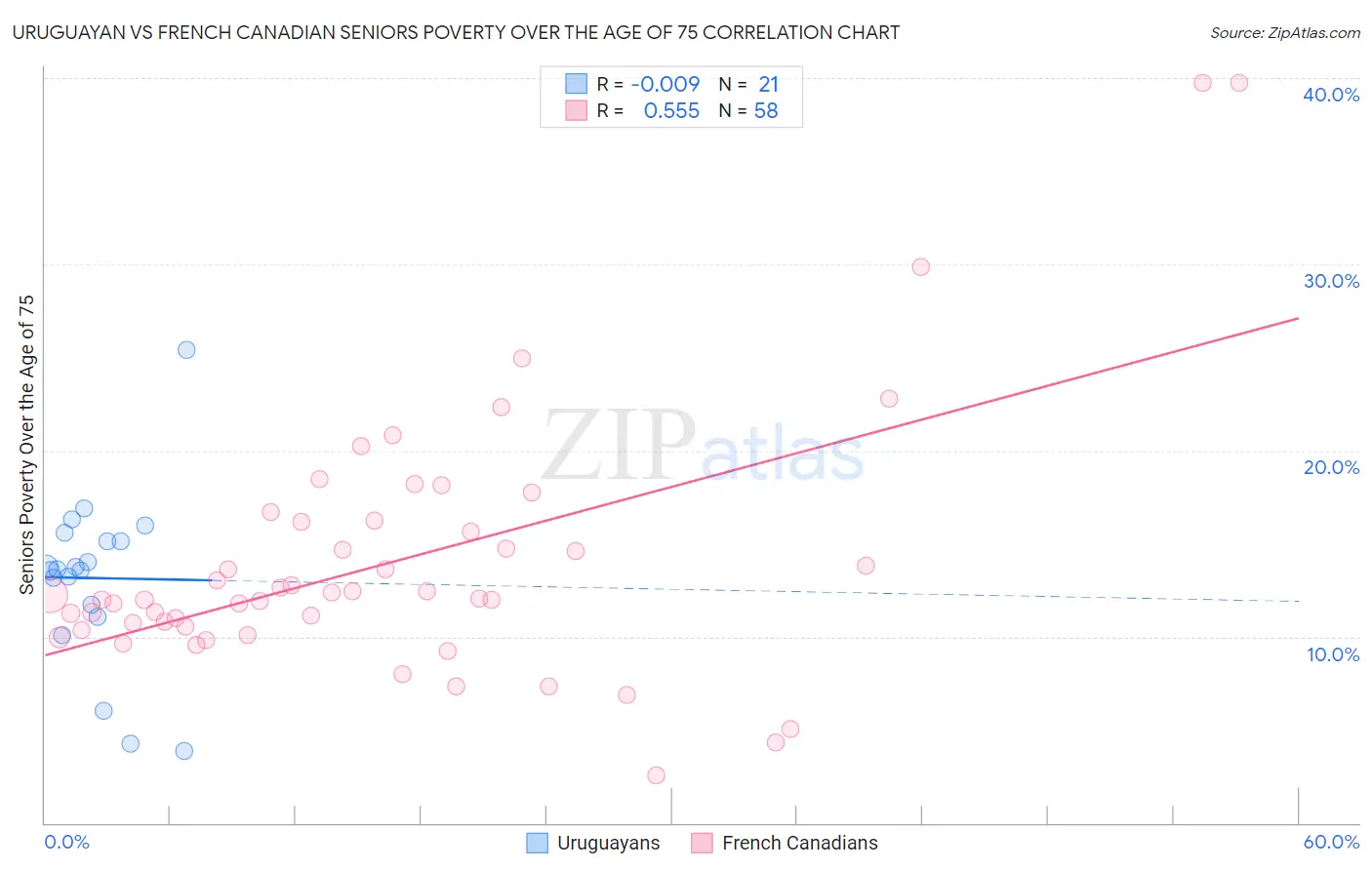 Uruguayan vs French Canadian Seniors Poverty Over the Age of 75