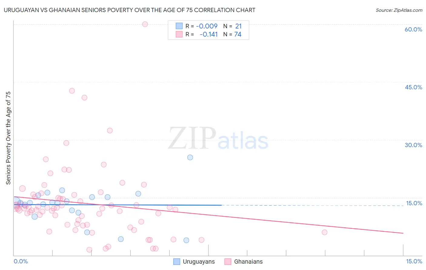 Uruguayan vs Ghanaian Seniors Poverty Over the Age of 75