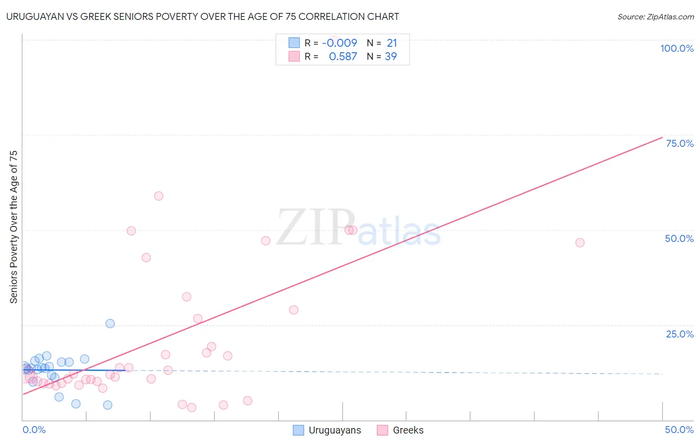 Uruguayan vs Greek Seniors Poverty Over the Age of 75