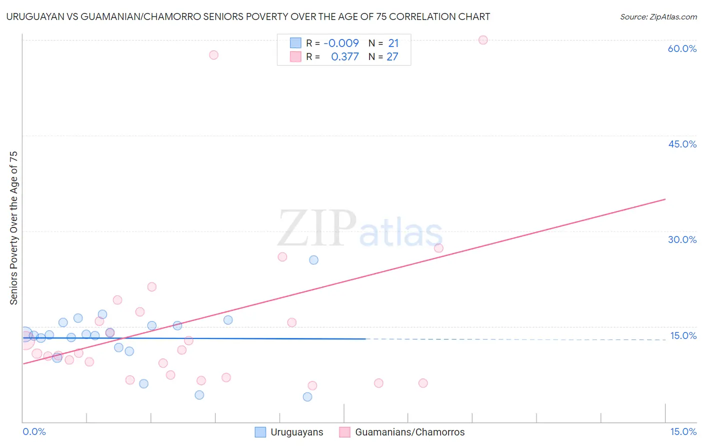 Uruguayan vs Guamanian/Chamorro Seniors Poverty Over the Age of 75
