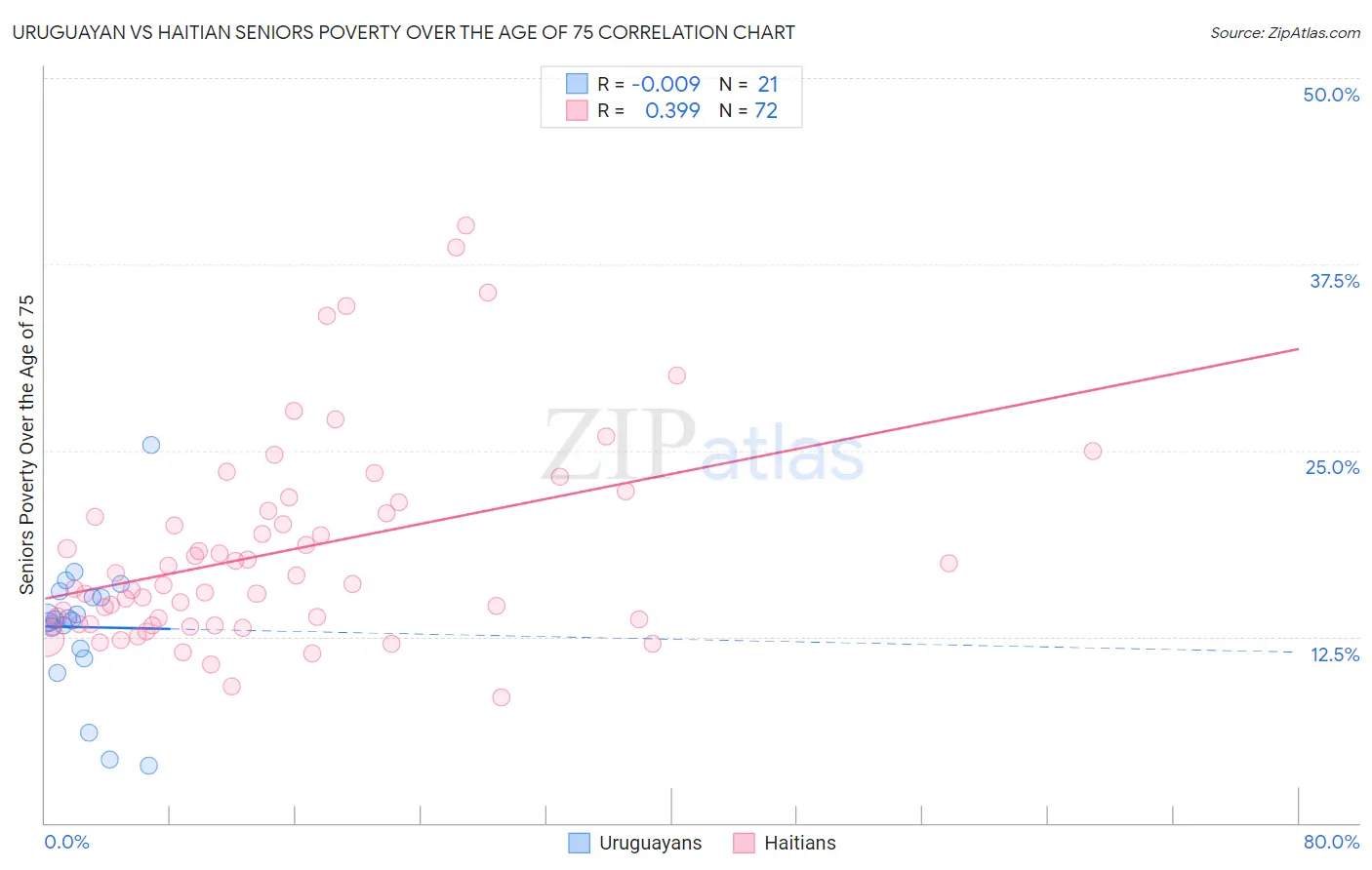 Uruguayan vs Haitian Seniors Poverty Over the Age of 75