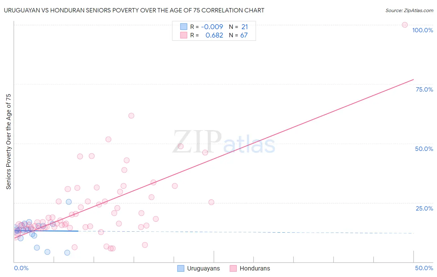 Uruguayan vs Honduran Seniors Poverty Over the Age of 75