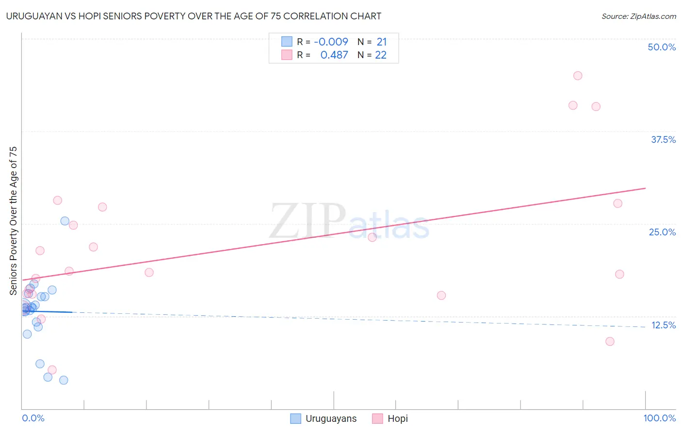 Uruguayan vs Hopi Seniors Poverty Over the Age of 75