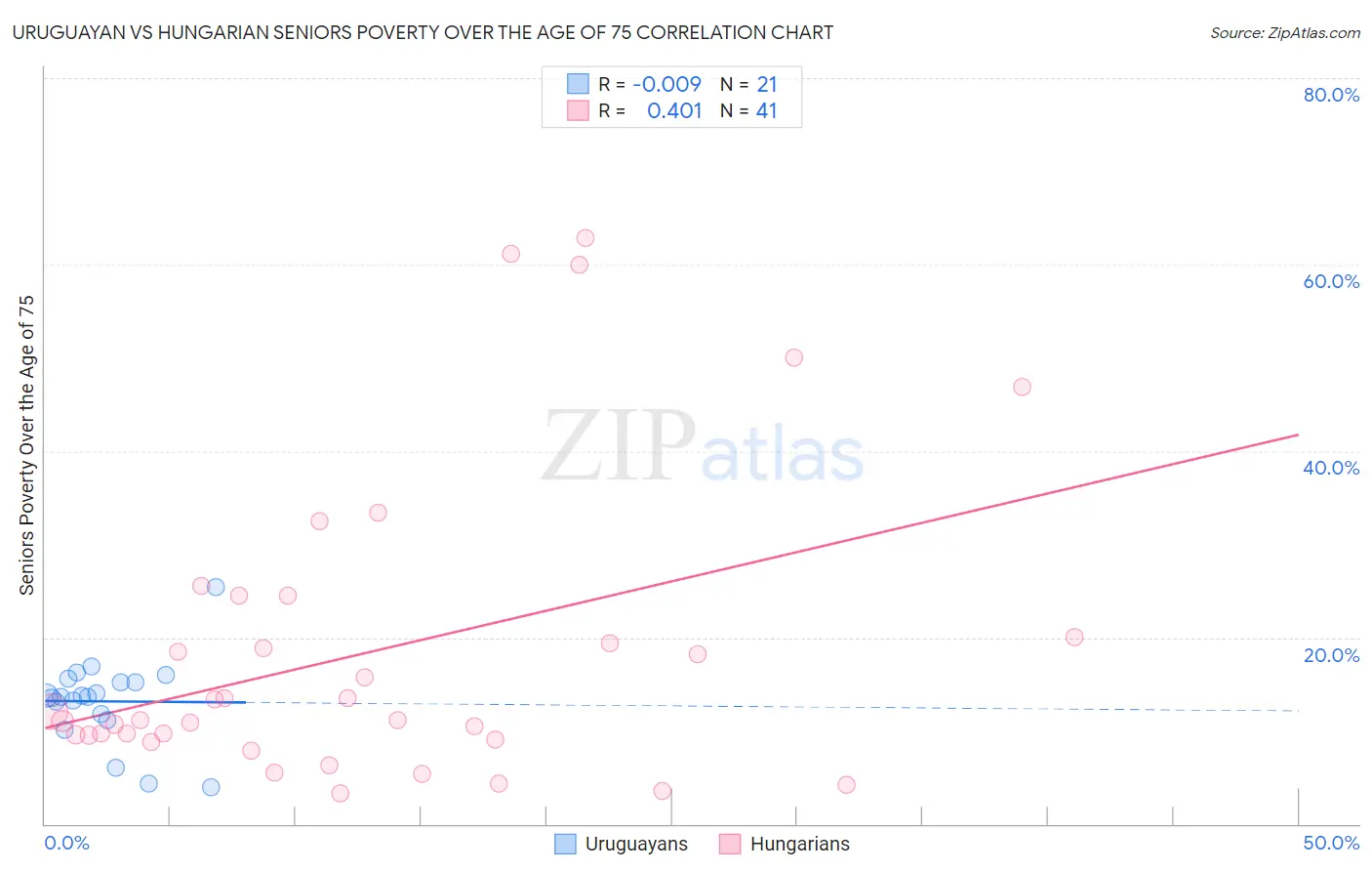 Uruguayan vs Hungarian Seniors Poverty Over the Age of 75