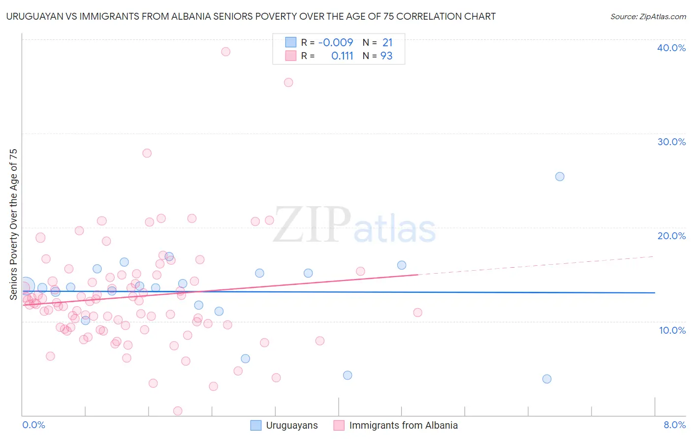 Uruguayan vs Immigrants from Albania Seniors Poverty Over the Age of 75