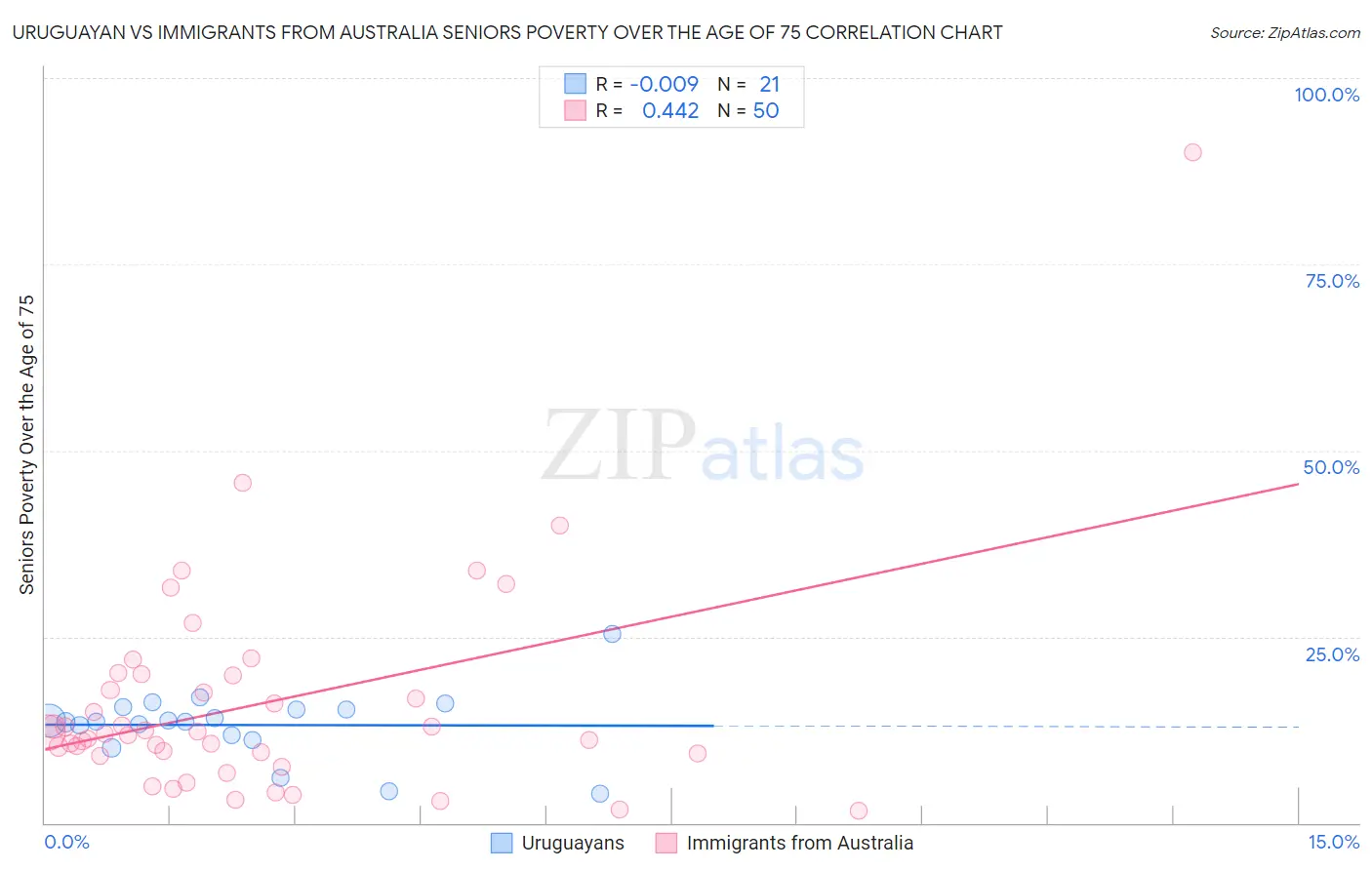 Uruguayan vs Immigrants from Australia Seniors Poverty Over the Age of 75