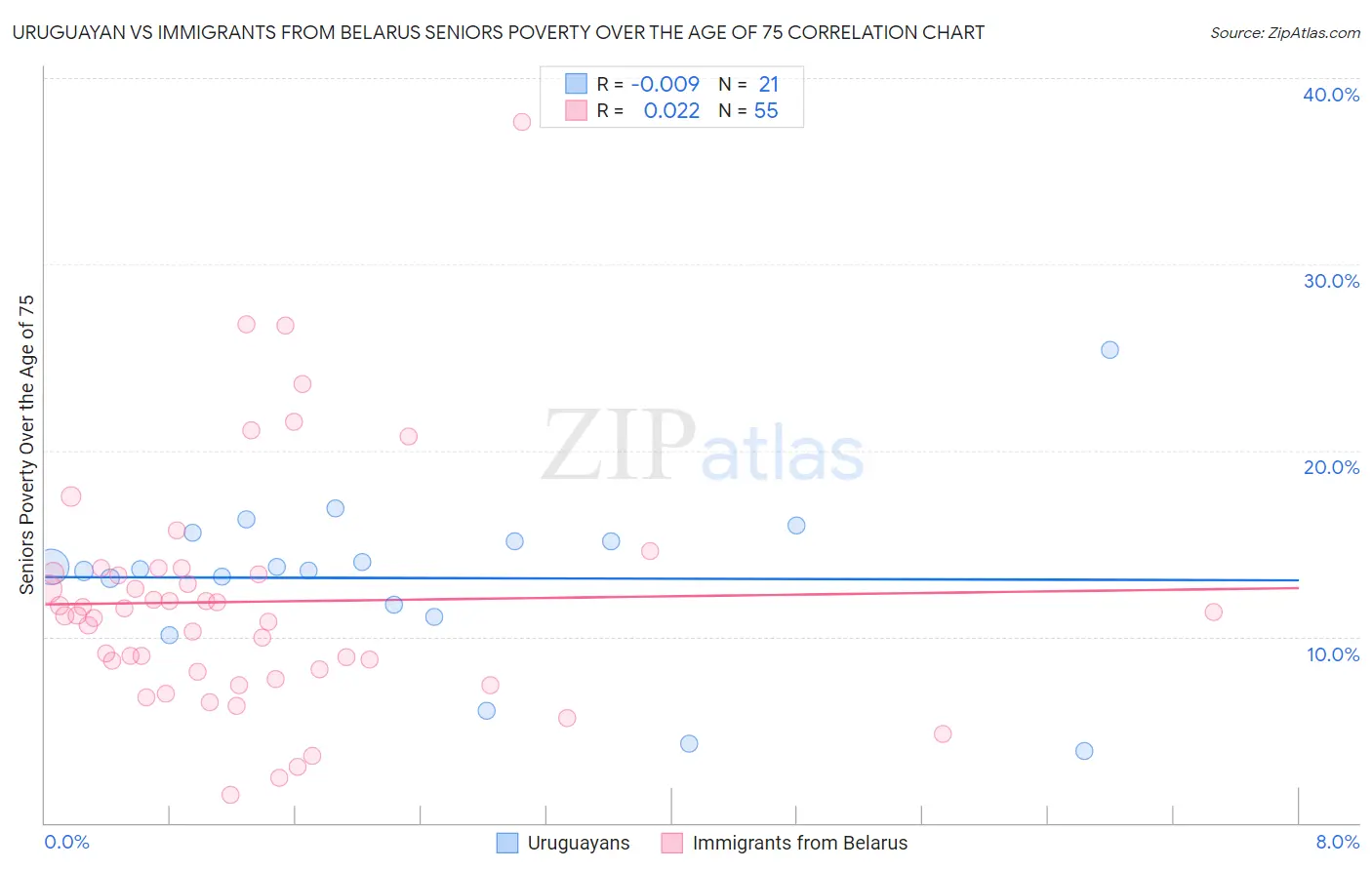 Uruguayan vs Immigrants from Belarus Seniors Poverty Over the Age of 75