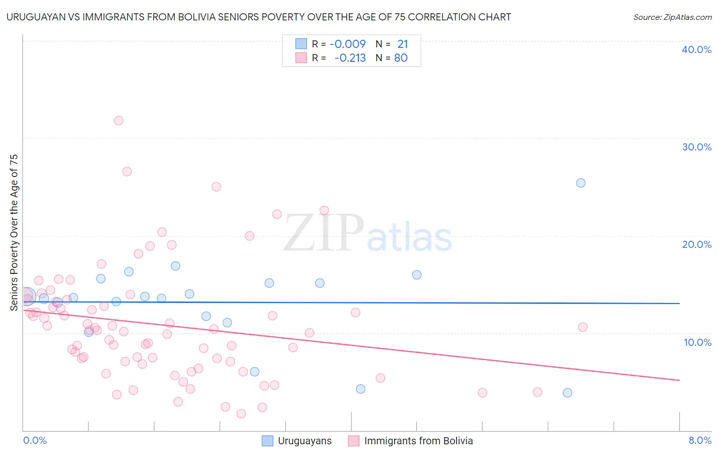 Uruguayan vs Immigrants from Bolivia Seniors Poverty Over the Age of 75