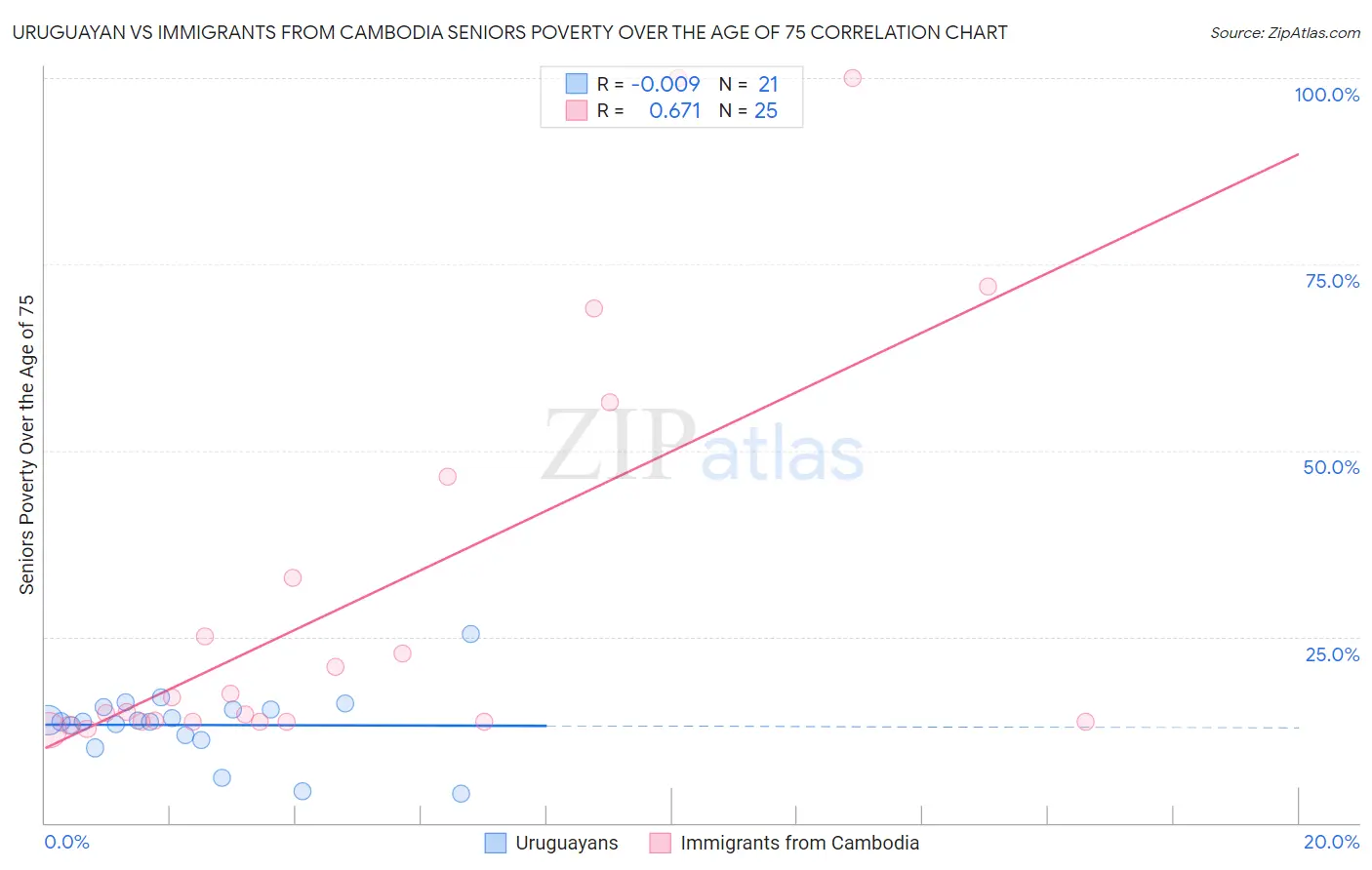 Uruguayan vs Immigrants from Cambodia Seniors Poverty Over the Age of 75
