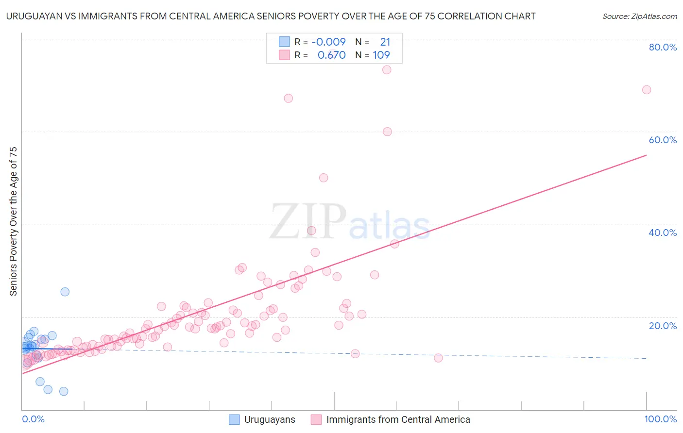Uruguayan vs Immigrants from Central America Seniors Poverty Over the Age of 75