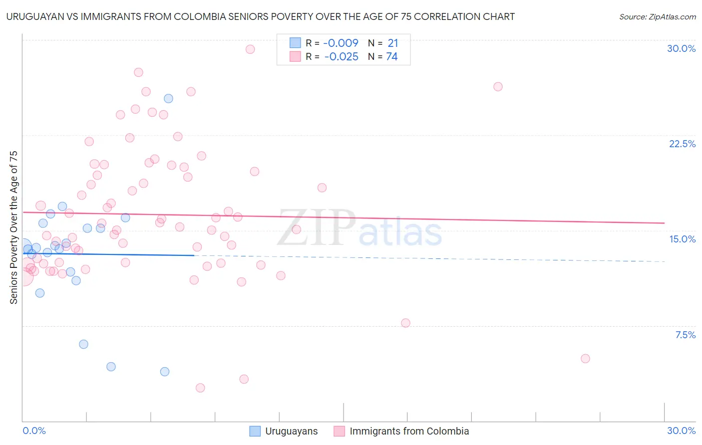 Uruguayan vs Immigrants from Colombia Seniors Poverty Over the Age of 75