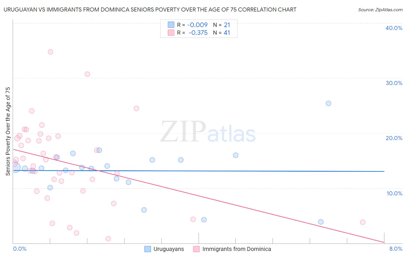 Uruguayan vs Immigrants from Dominica Seniors Poverty Over the Age of 75