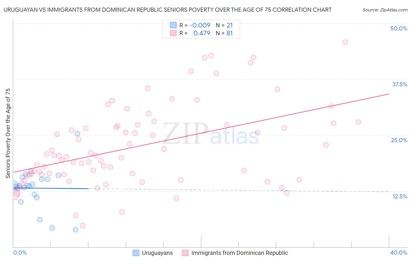 Uruguayan vs Immigrants from Dominican Republic Seniors Poverty Over the Age of 75