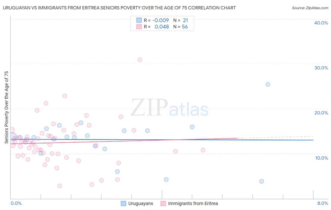 Uruguayan vs Immigrants from Eritrea Seniors Poverty Over the Age of 75