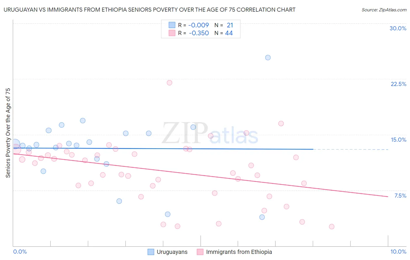Uruguayan vs Immigrants from Ethiopia Seniors Poverty Over the Age of 75